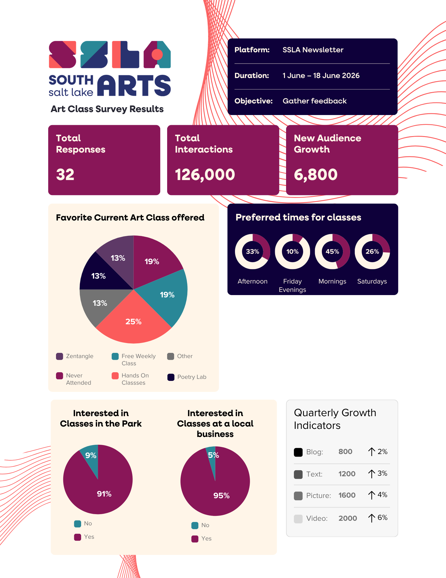 SSLA Arts Survey Results May 2026